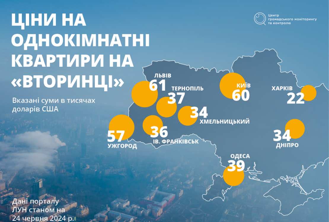 Ціни на житло в Україні зростають: дані на червень 2024