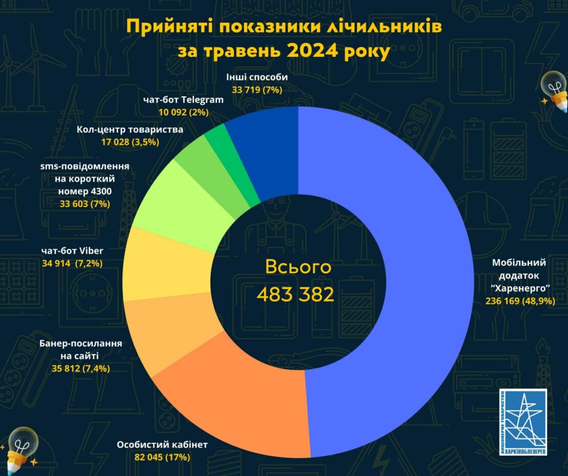 Споживачі "Харківобленерго" встановили новий рекорд