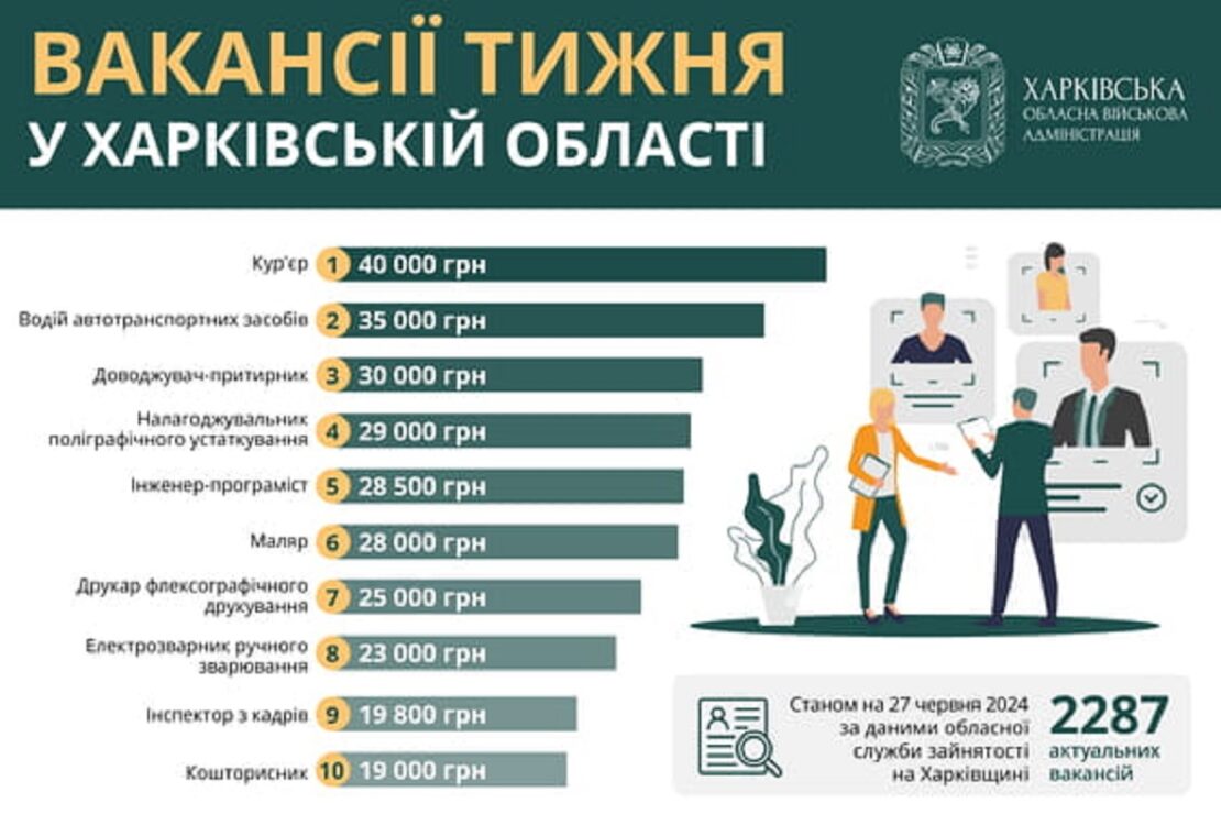 Робота в Харкові та області: перелік актуальних вакансій 27.06.24