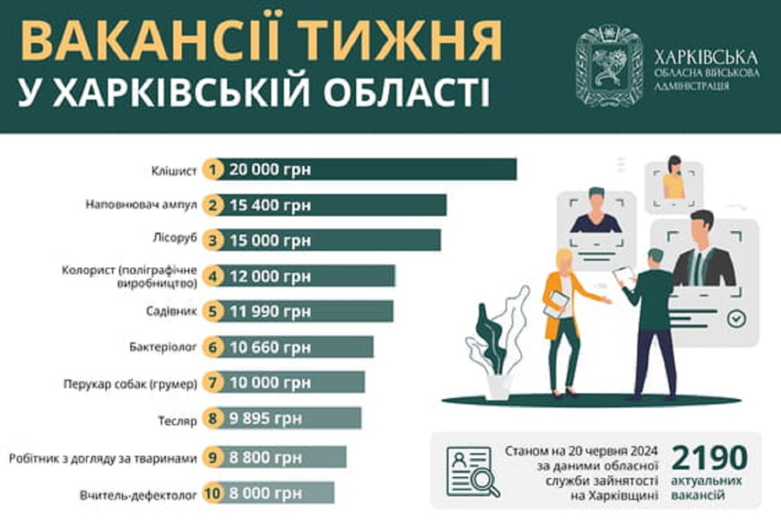 Робота в Харкові та області: перелік актуальних вакансій