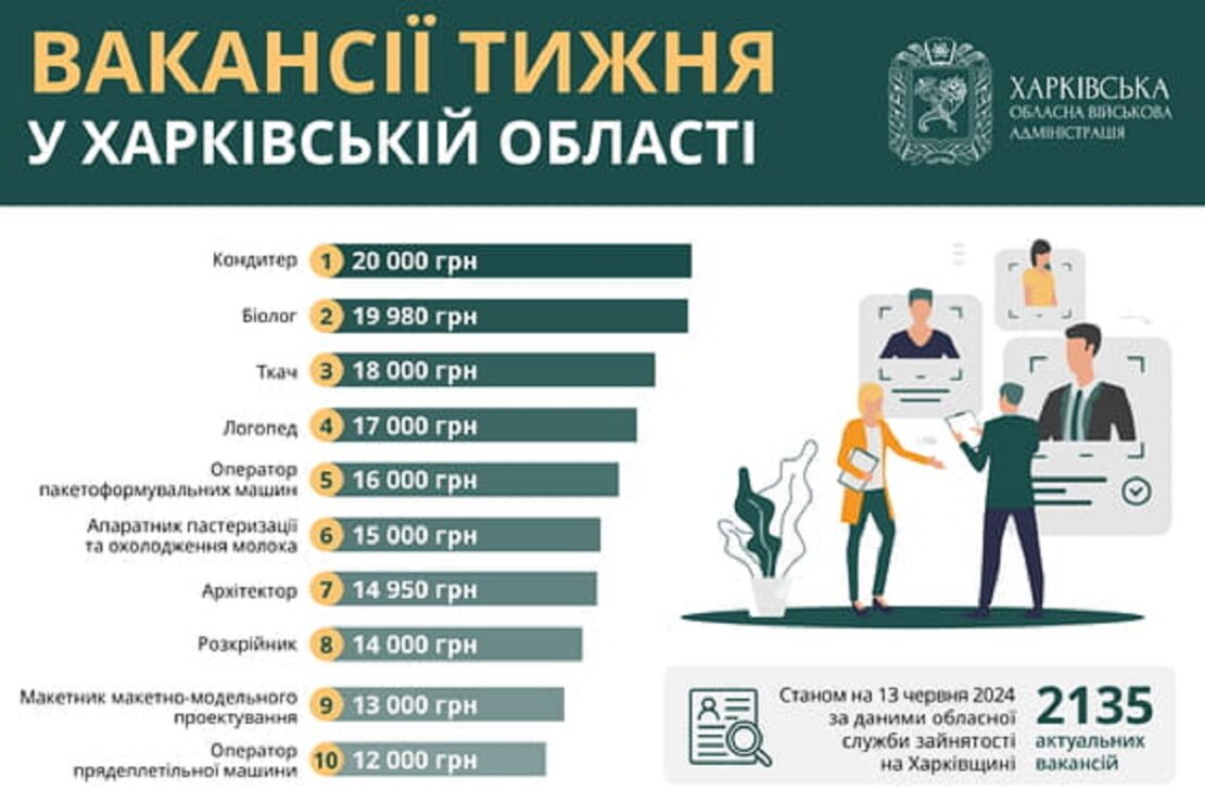 Робота в Харкові та області: перелік актуальних вакансій