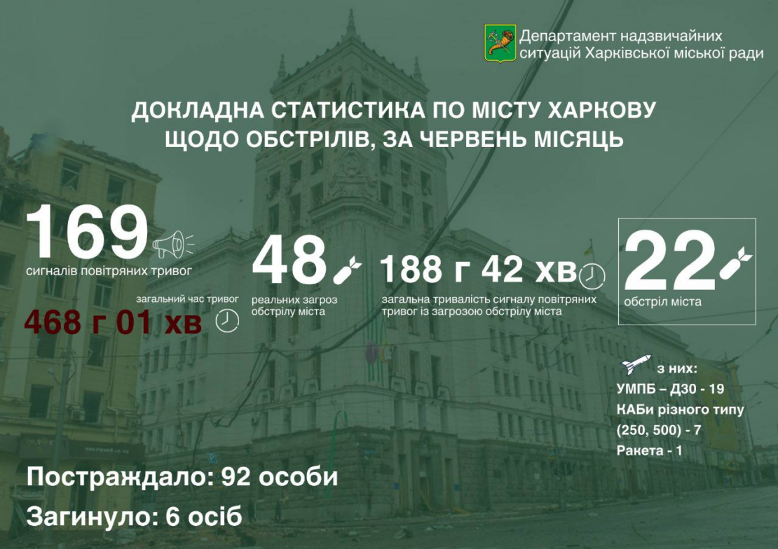 Протягом червня окупанти обстрілювали Харків 22 рази