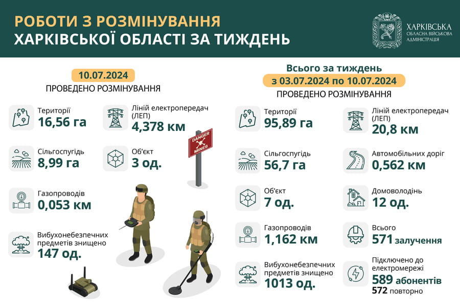 На Харківщині за добу знищили понад тисячу вибухонебезпечних предметів