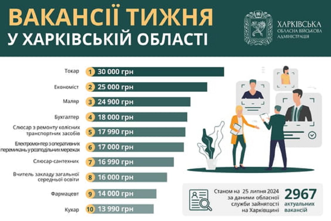 Робота в Харкові та області: актуальні вакансії 25.07.2024