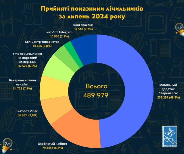 Харківобленерго отримало рекордну кількість показань електролічильників