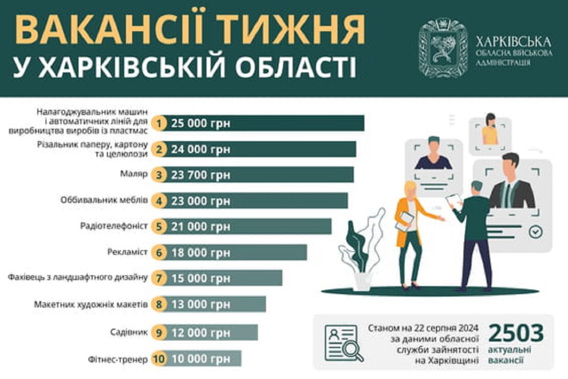 Робота в Харкові та області: перелік актуальних вакансій на 22.08.24