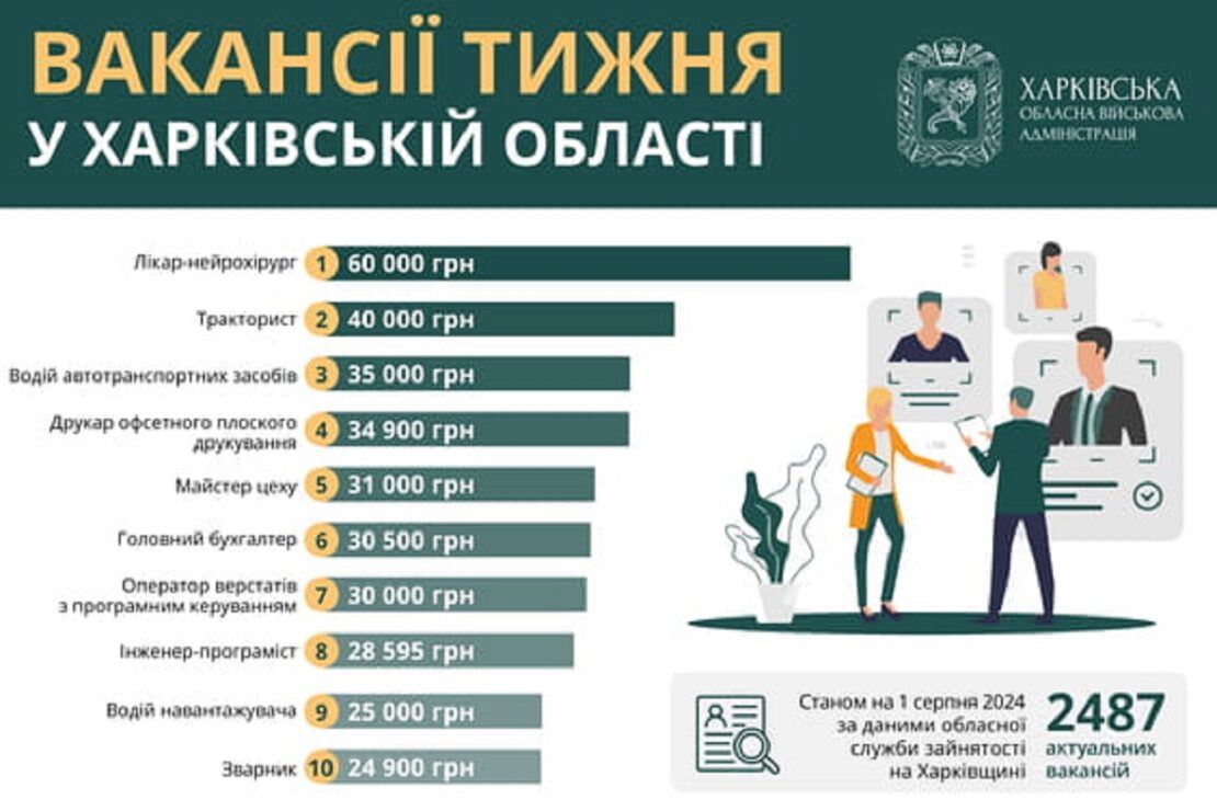 Робота в Харкові та області: перелік актуальних вакансій