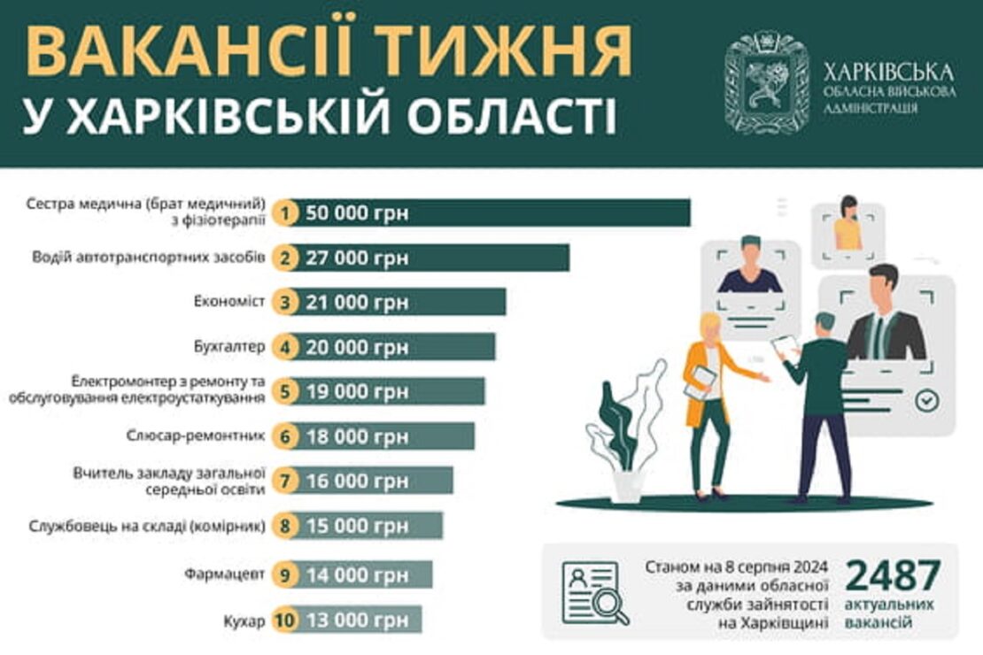 Робота в Харкові та області: перелік актуальних вакансій