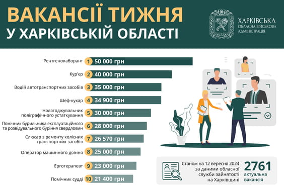 Робота у Харкові: перелік актуальних вакансій