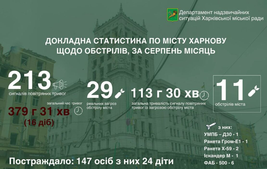 Повітряна тривога у серпні в Харкові тривала понад 379 годин