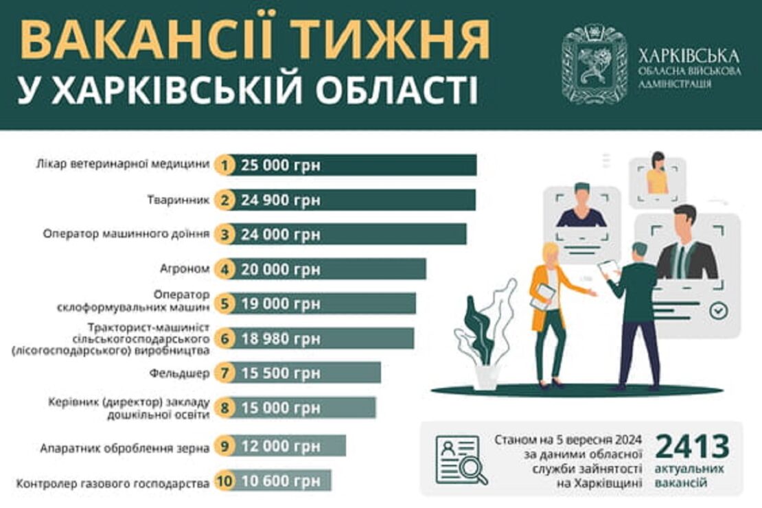 Робота в Харкові та області: перелік актуальних вакансій