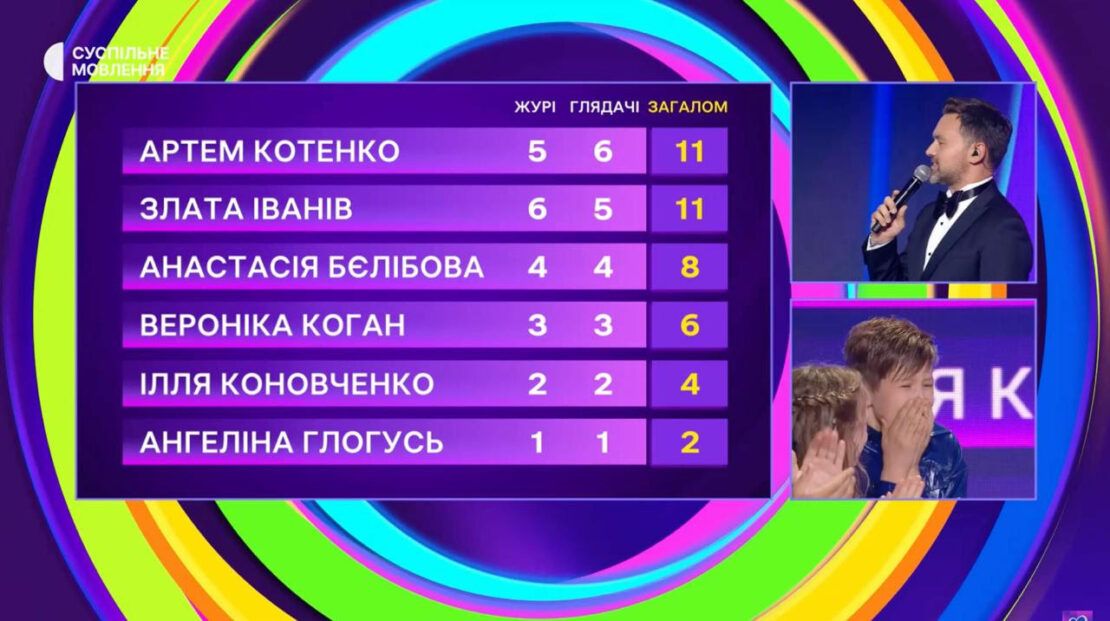 Дитяче Євробачення – 2024: як виступили харків'яни