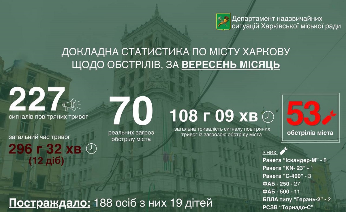 Терехов — про обстріли Харкова у вересні 2024