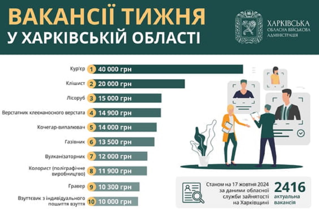 Робота в Харкові та області: перелік актуальних вакансій