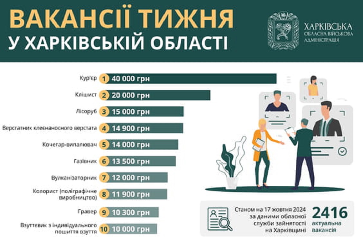 Робота в Харкові та області: перелік актуальних вакансій