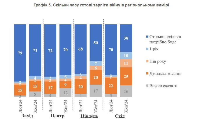 У суспільстві наростає втома від війни