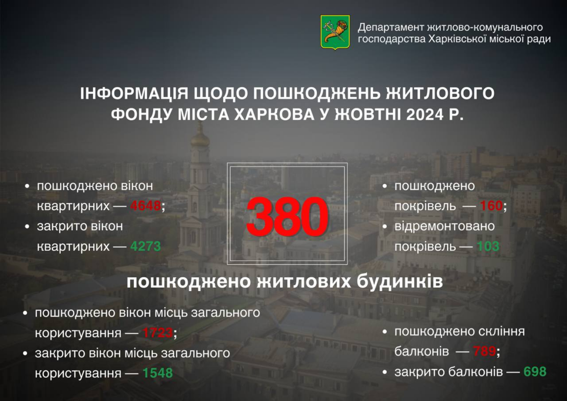 У Харкові окупанти пошкодили 380 житлових будинків за жовтень