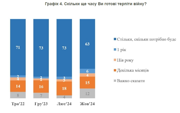 У суспільстві наростає втома від війни