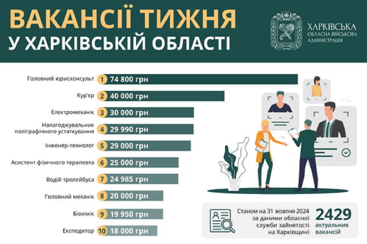 Робота в Харкові та області: перелік актуальних вакансій