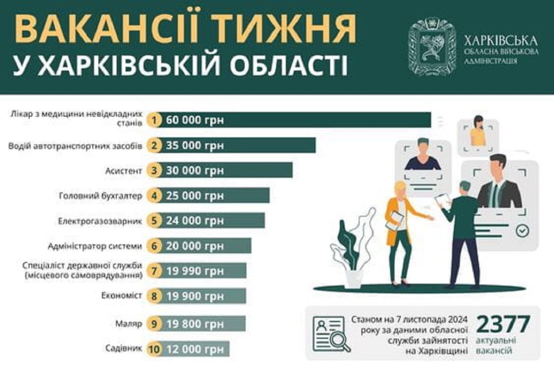 Робота в Харкові та області: перелік актуальних вакансій