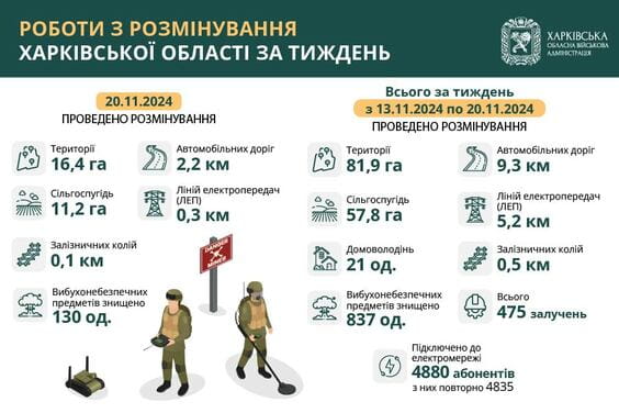 Розмінування Харківської області: за тиждень знешкодили понад 830 ВНП