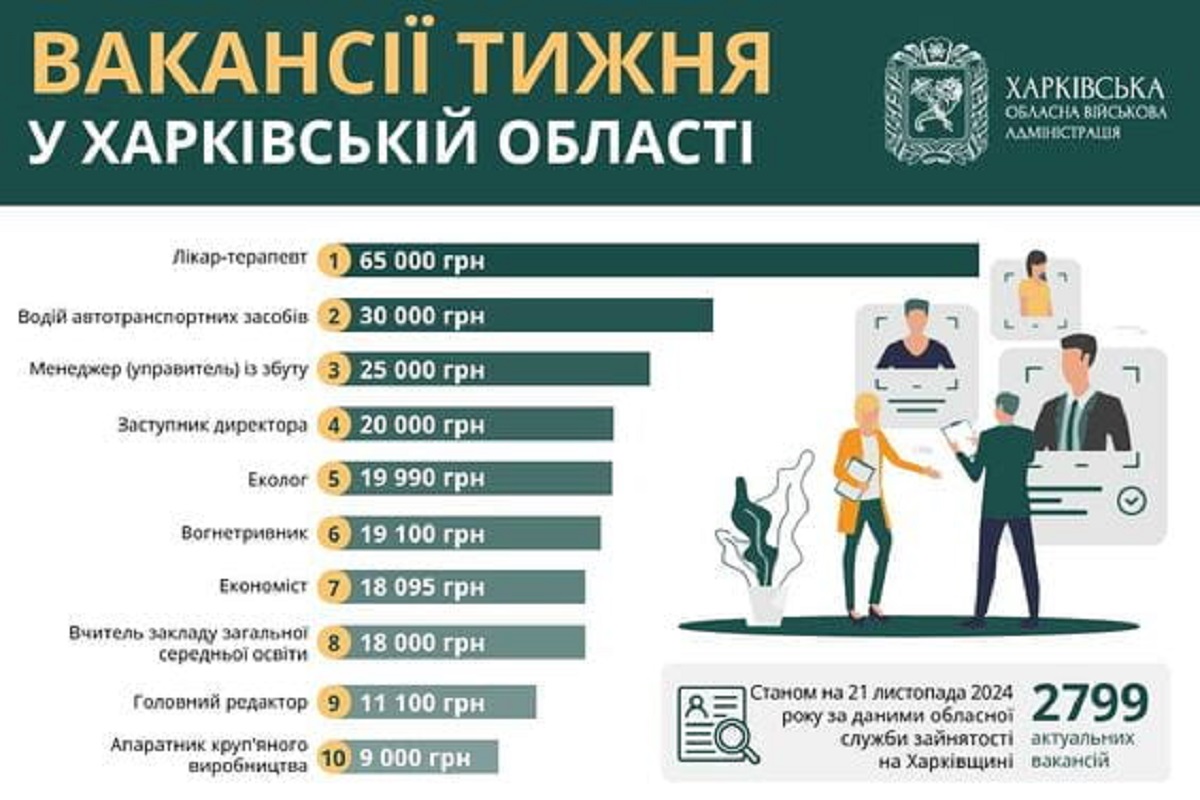 Робота в Харкові та області: перелік актуальних вакансій