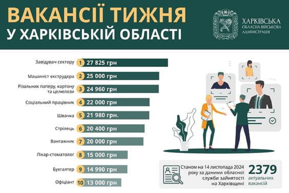 Робота в Харкові та області: перелік актуальних вакансій