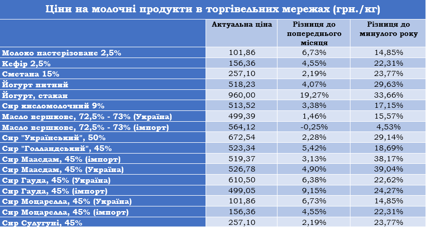 В Україні дорожчають молочні продукти