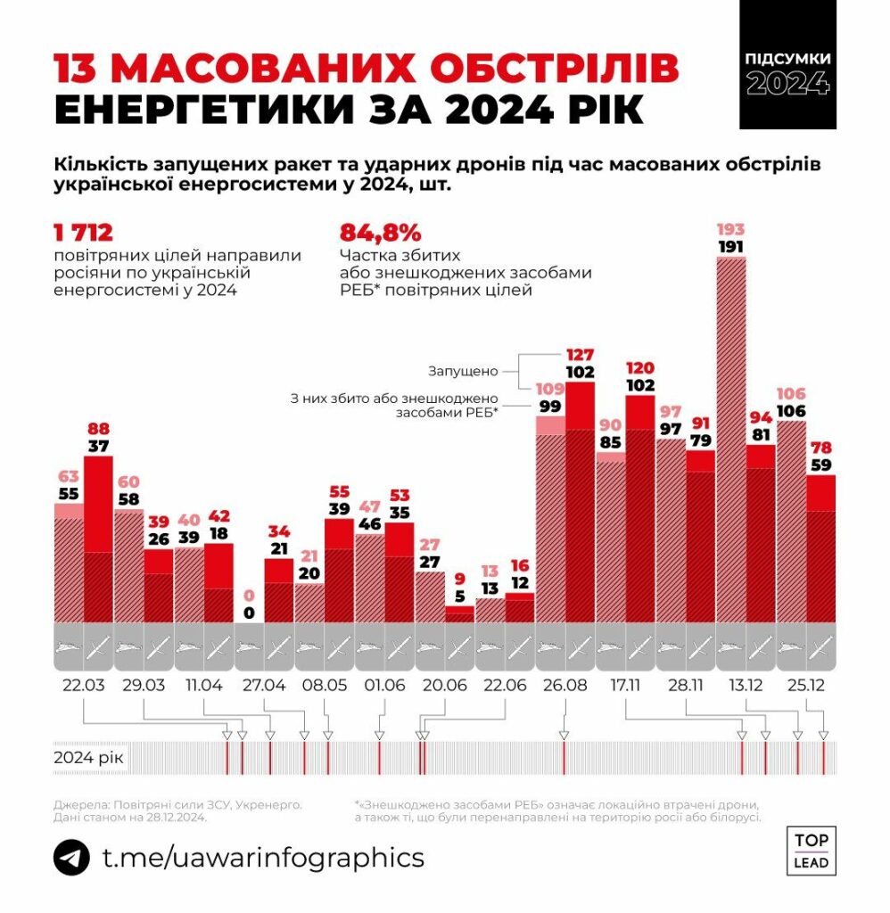 Тривоги та обстріли. Підсумки 2024 року в інфографіках