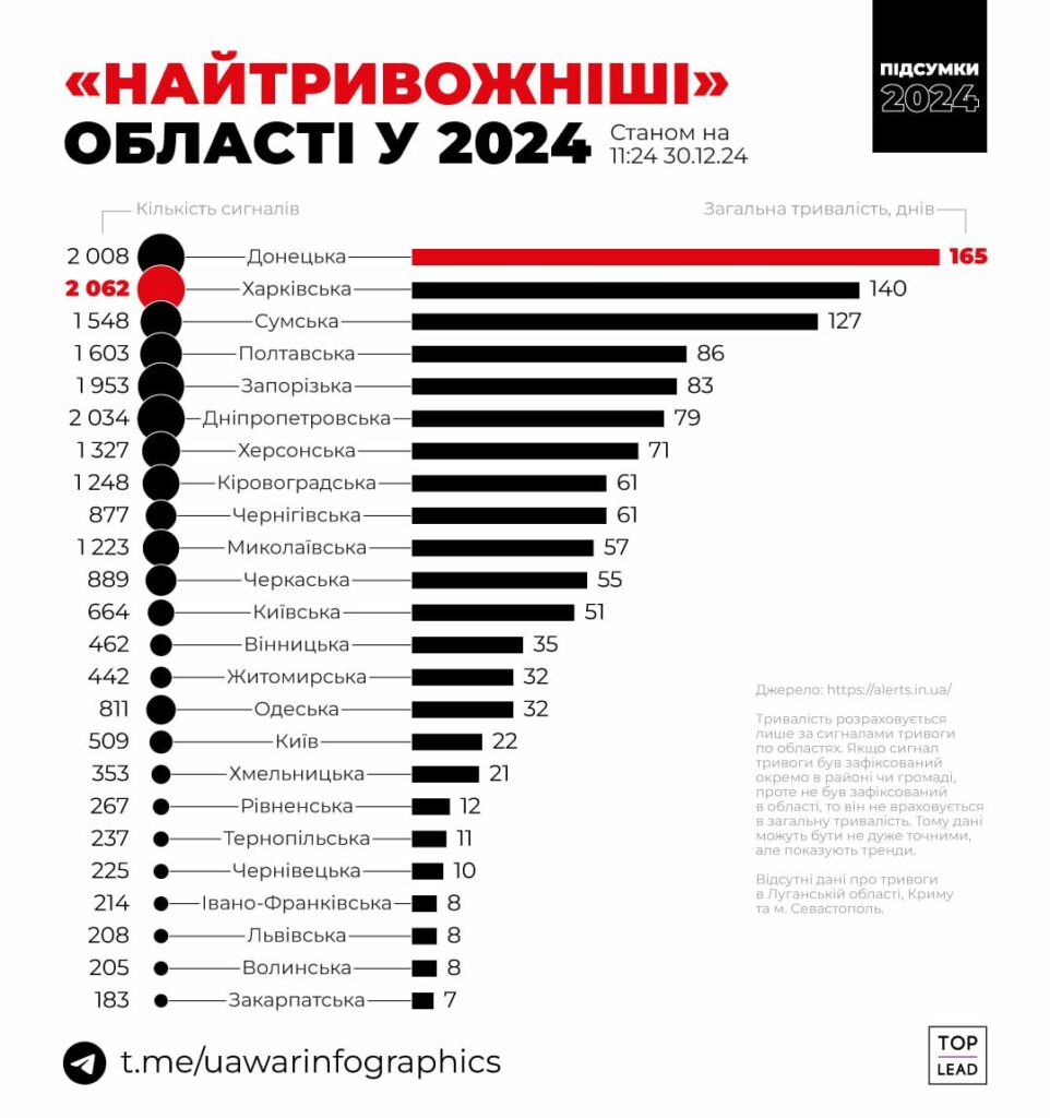 Тривоги та обстріли. Підсумки 2024 року в інфографіках