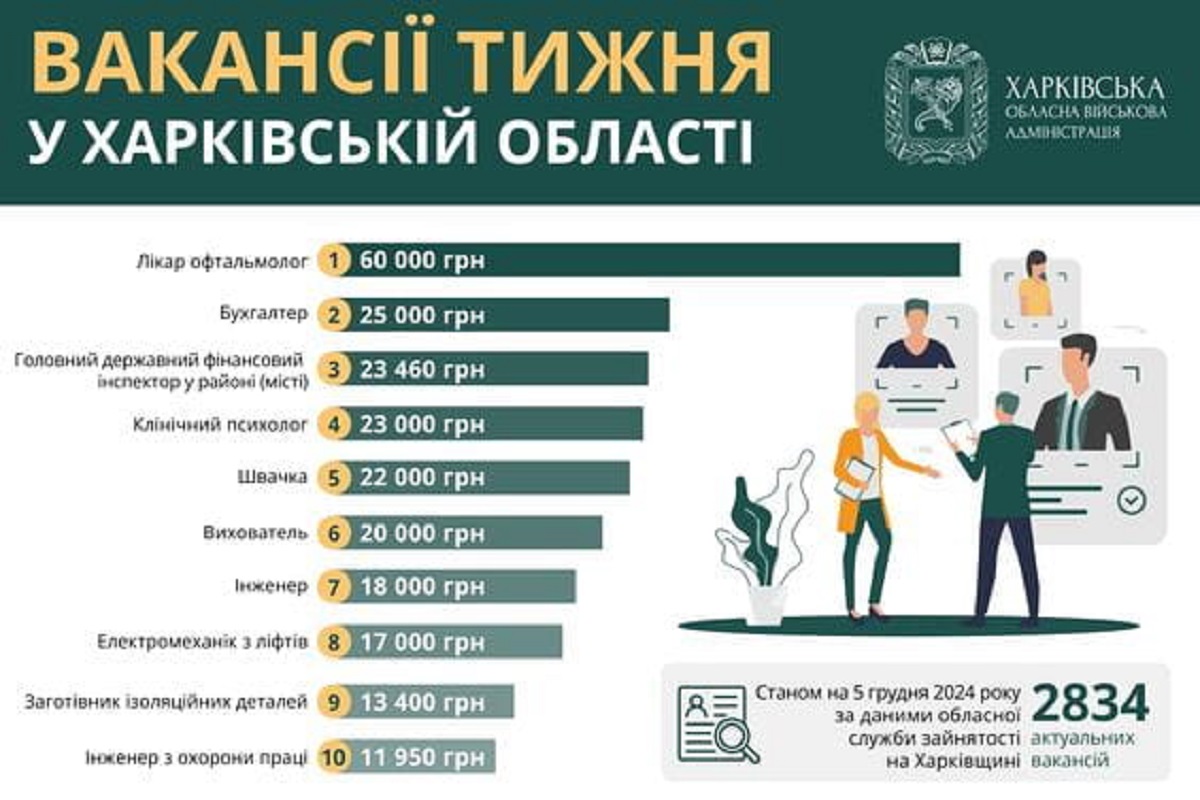 Робота в Харкові та області: перелік актуальних вакансій