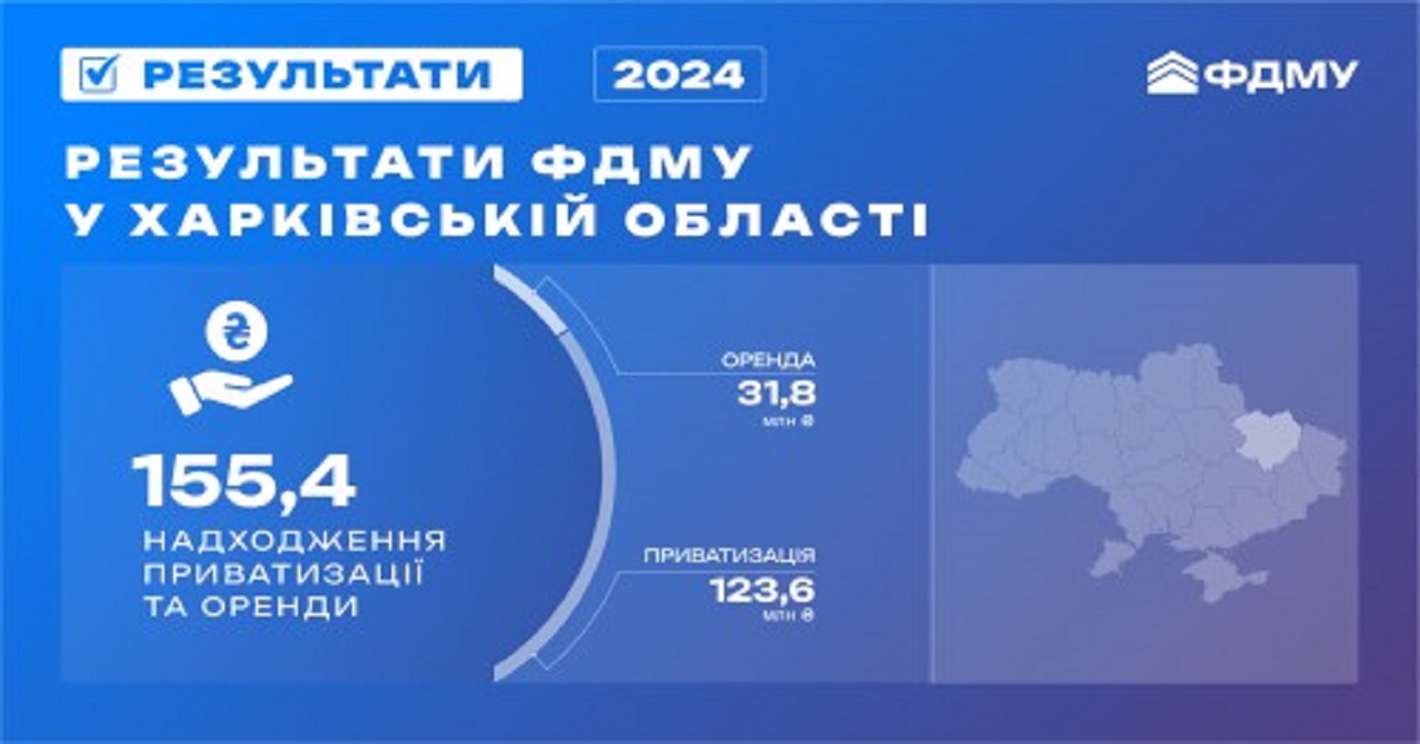 Фонд державного майна підсумував рік для Харківщини