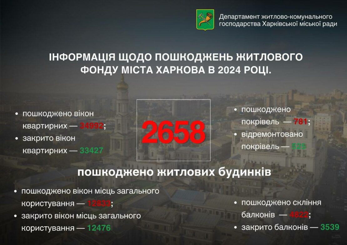 Окупанти за рік пошкодили у Харкові 2658 житлових будинків