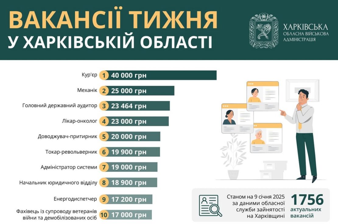 Робота в Харкові та області: перелік актуальних вакансій