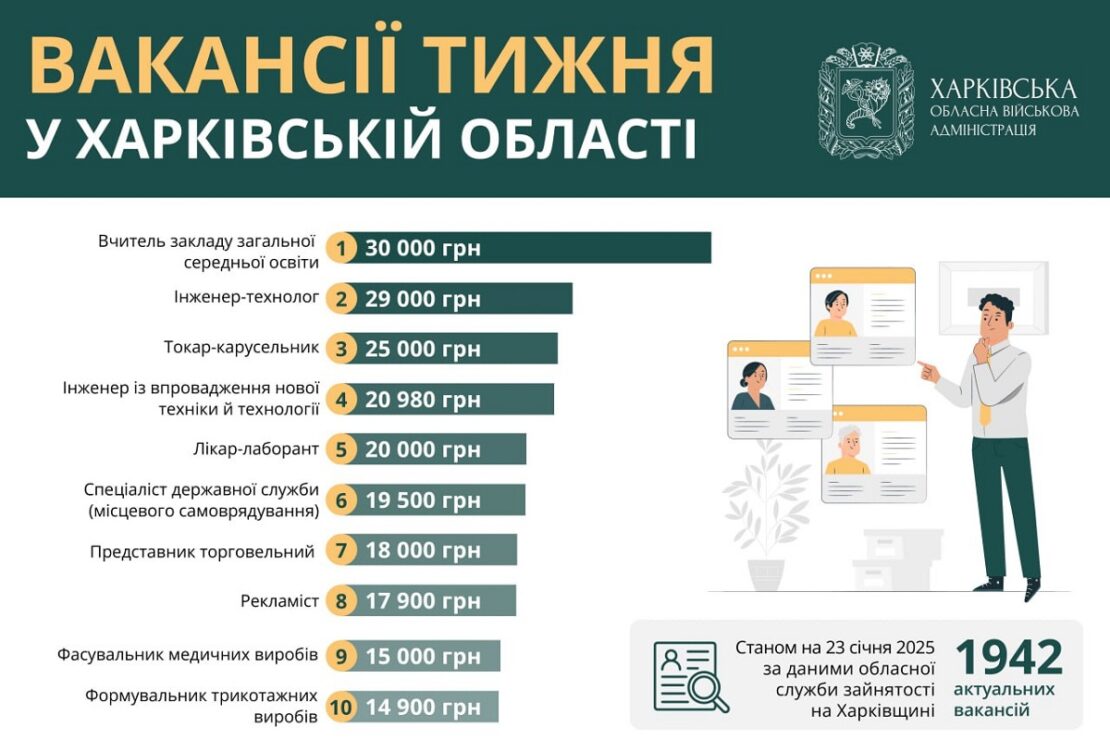 Робота в Харкові та області: перелік актуальних вакансій