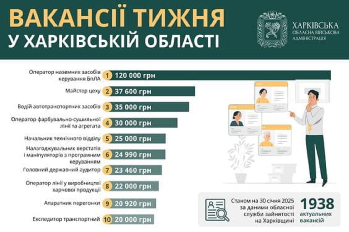 Робота в Харкові та області: перелік актуальних вакансій