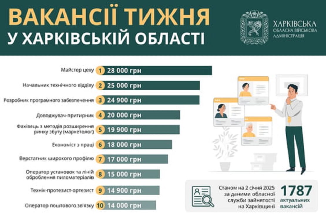 Робота в Харкові та області: перелік актуальних вакансій