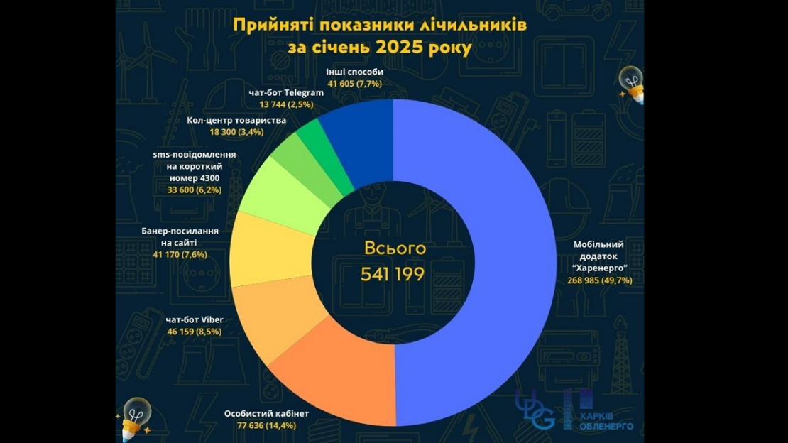 Новий рекорд із передачі показань електролічильників у Харкові