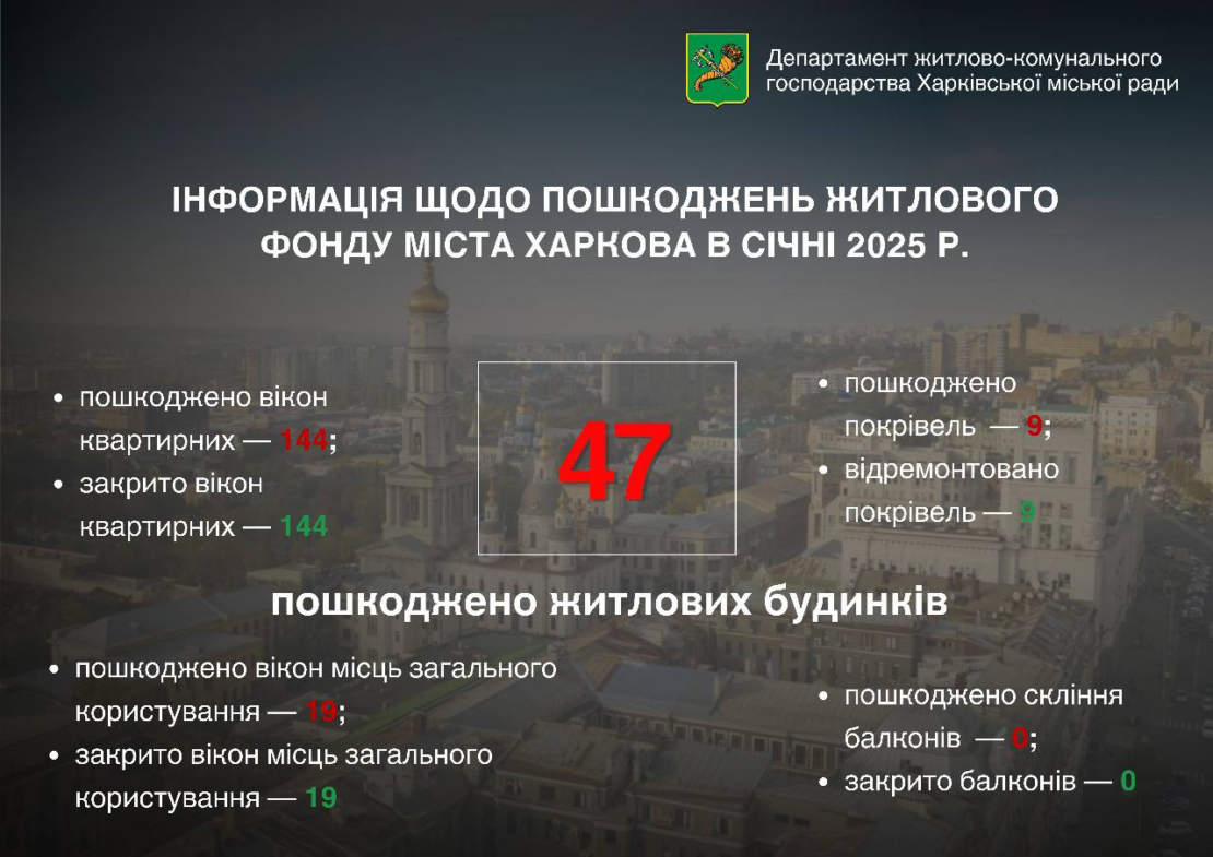 Окупанти за місяць пошкодили 47 житлових будинків у Харкові – Ігор Терехов