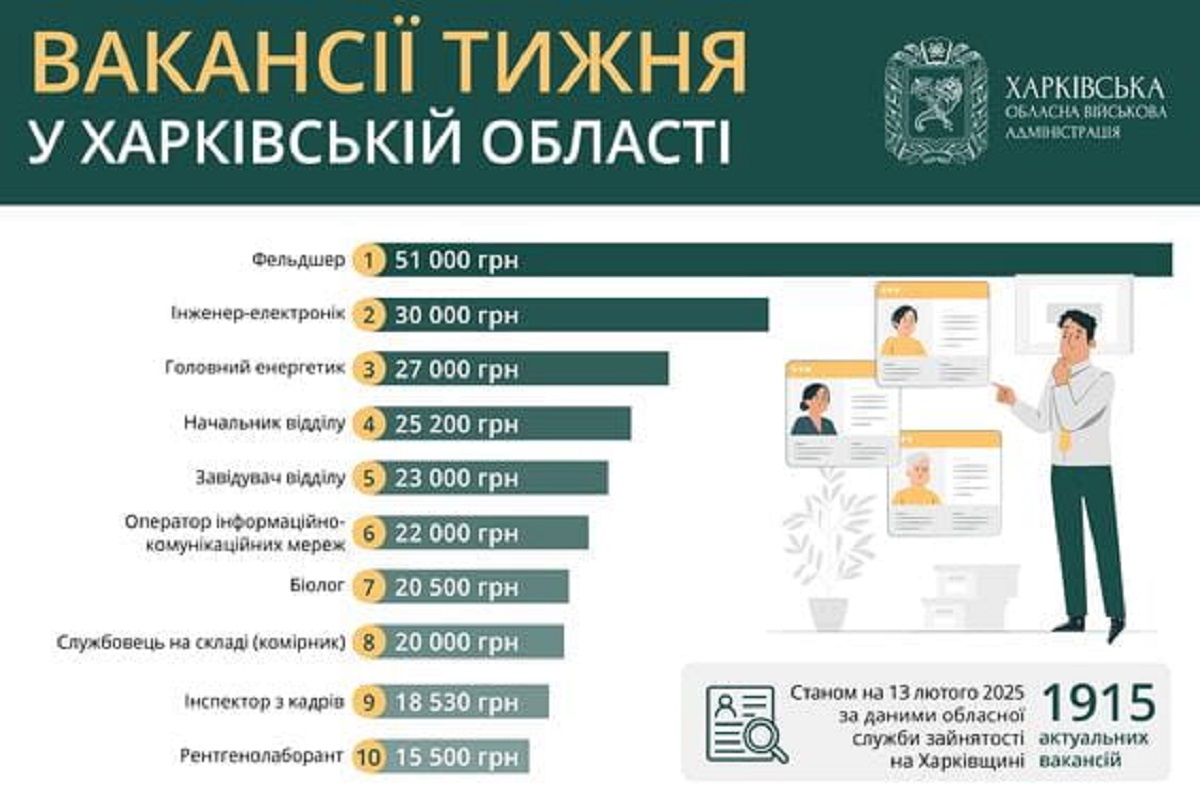 Робота в Харкові та області: перелік актуальних вакансій