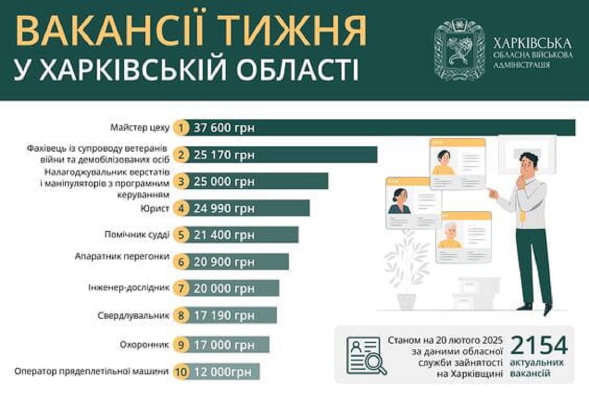 Робота в Харкові та області: перелік актуальних вакансій