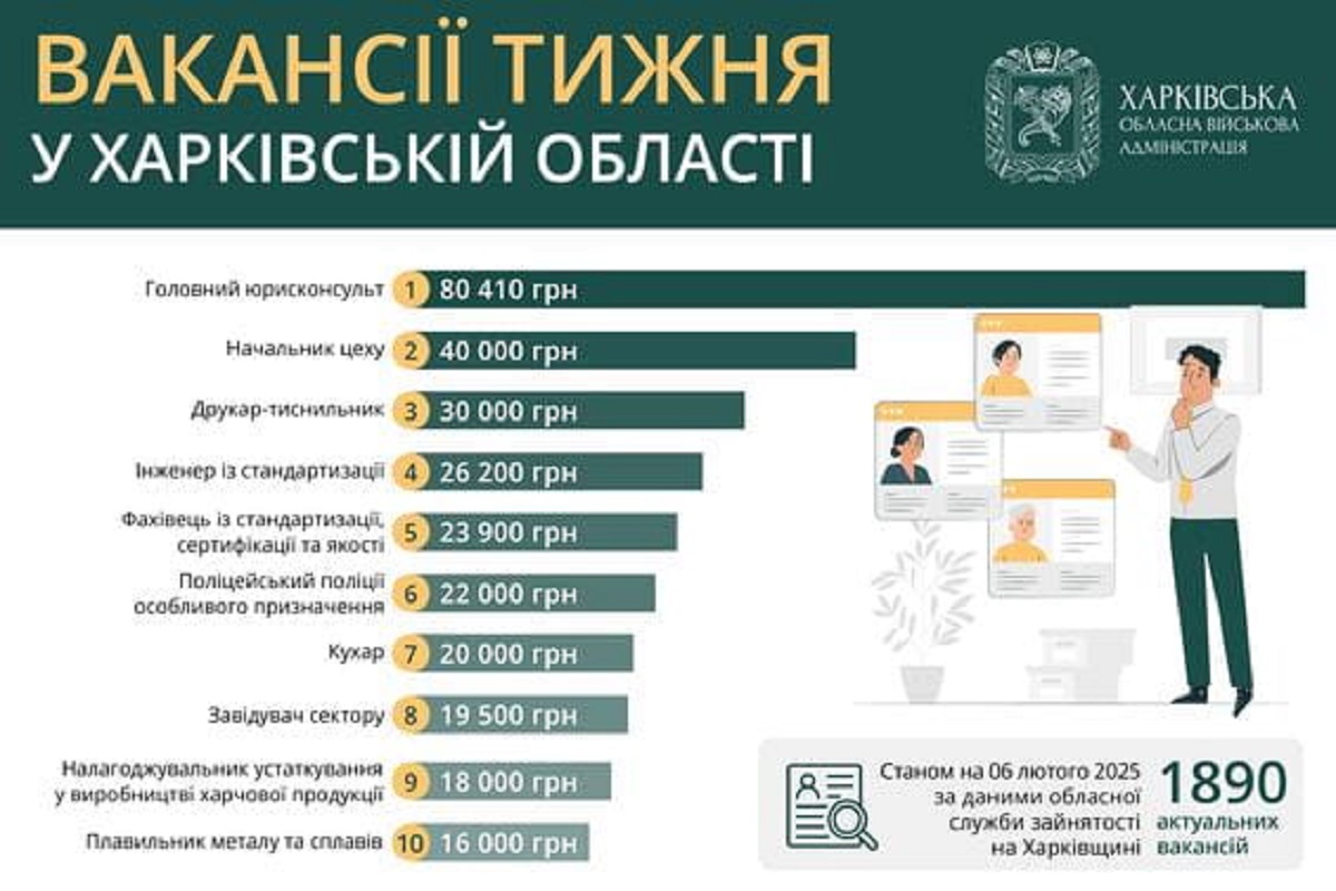 Робота в Харкові та області: перелік актуальних вакансій