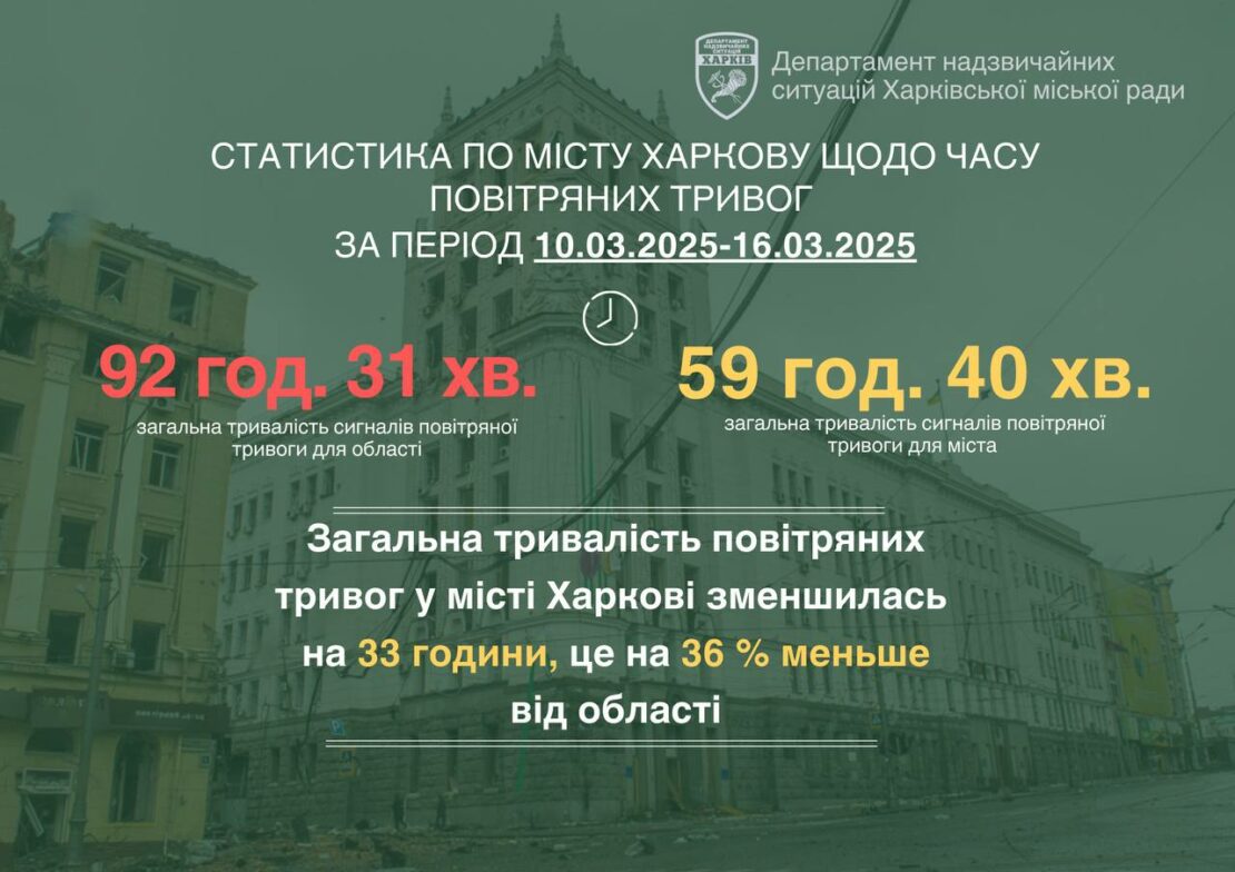 Майже 60 годин тривали повітряні тривоги у Харкові з 10 по 16 березня