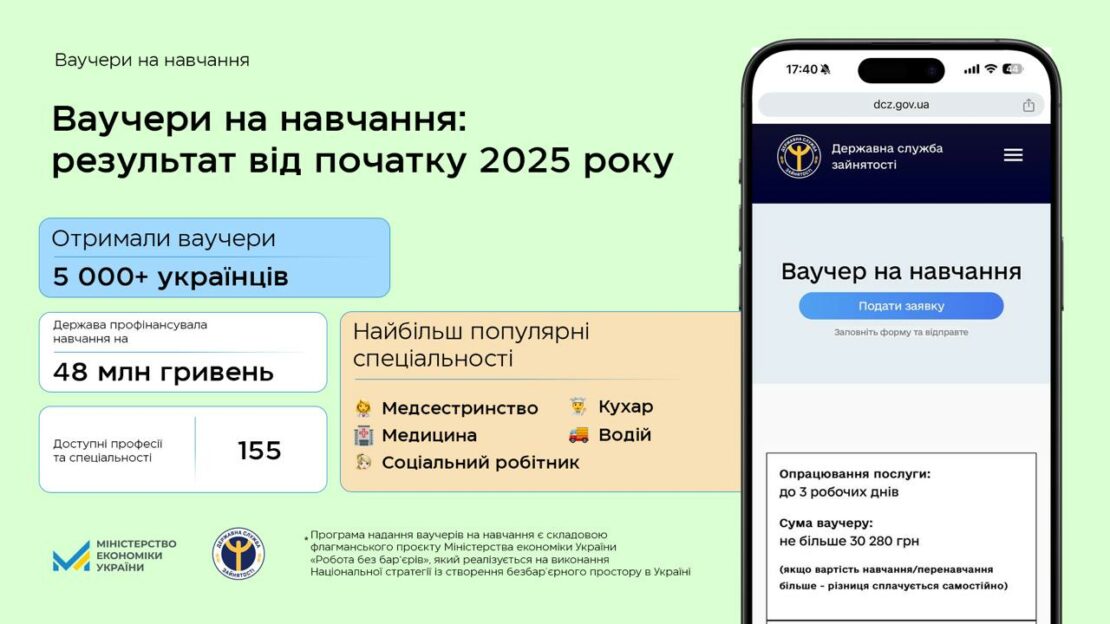 Понад 5 тисяч українців отримали ваучери на здобуття нової професії