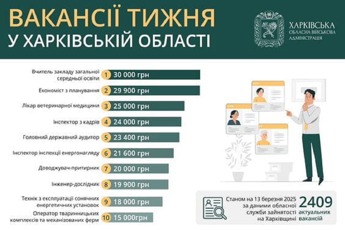 Робота в Харкові та області: перелік актуальних вакансій