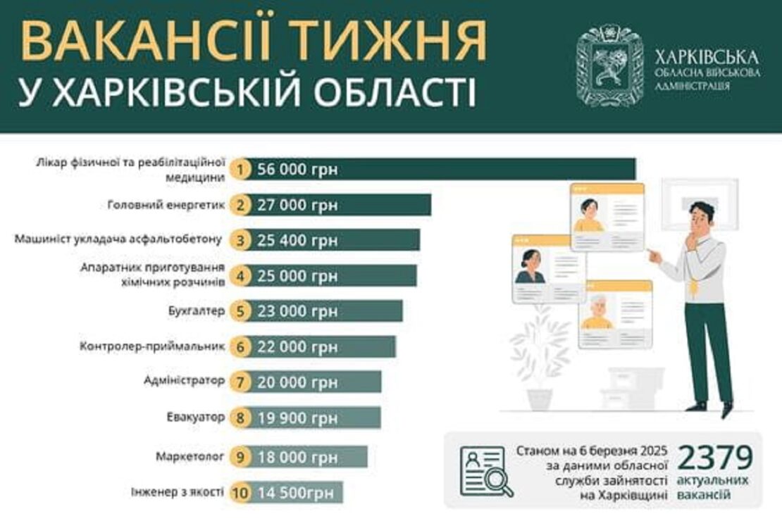 Робота в Харкові та області: перелік актуальних вакансій