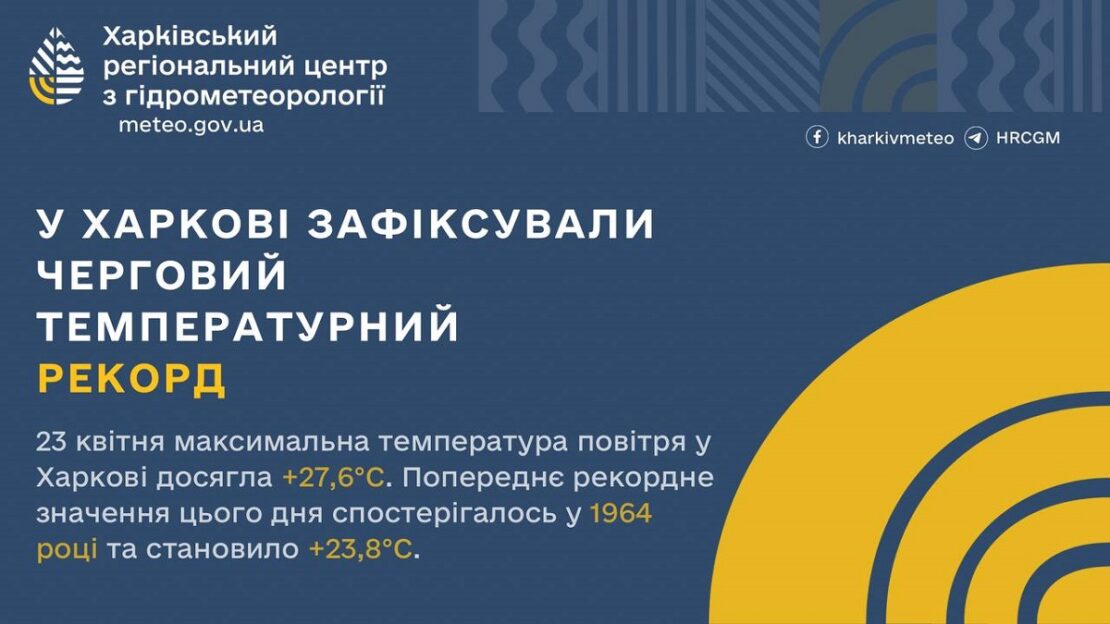 Чотири дні поспіль у Харкові фіксують температурні рекорди