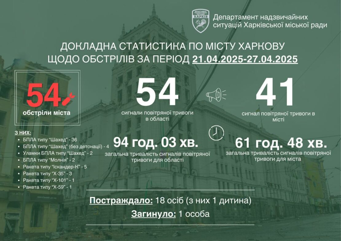 Тиждень, що минув, був надзвичайно важким для Харкова, — Ігор Терехов