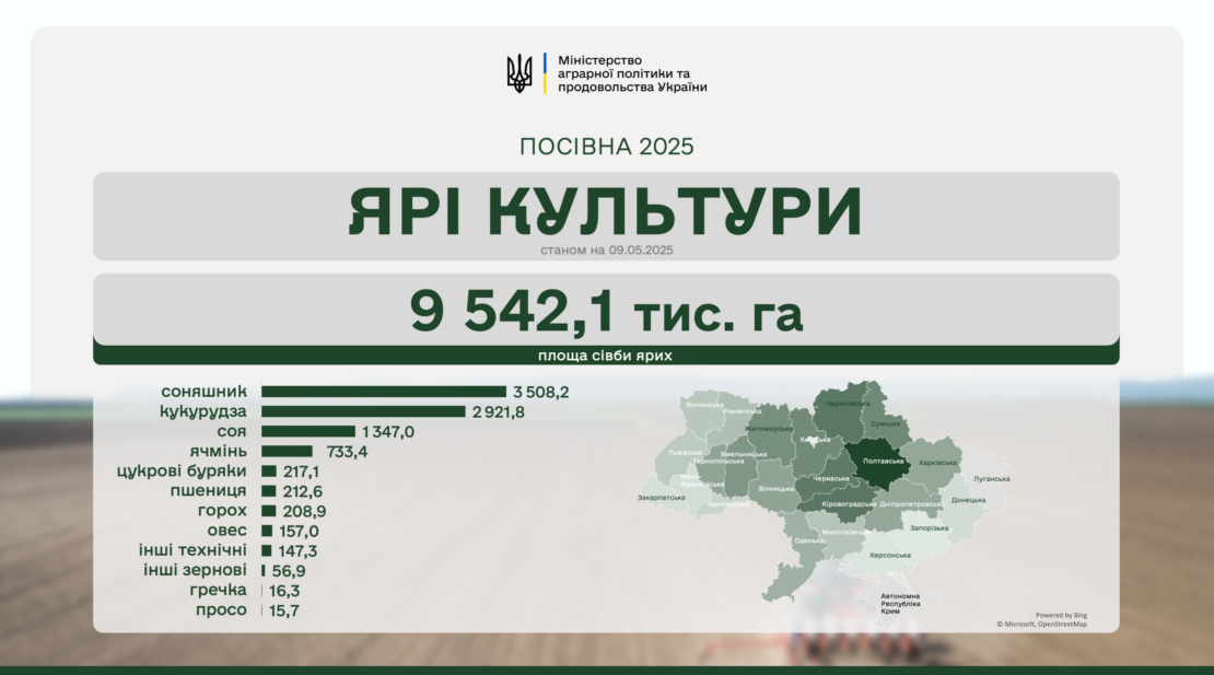 В Україні засіяли 76% ярих зернових та зернобобових культур