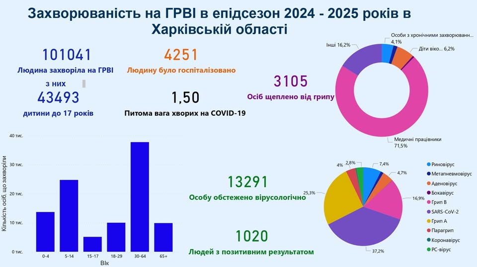 У Харківській області завершився епідсезон — ГРВІ перехворіли більше 100 тисяч осіб